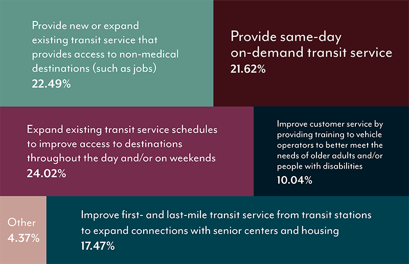 Figure 4-3 is a chart that shows how survey respondents ranked their priorities for
public transit improvements that would address human service transportation needs.